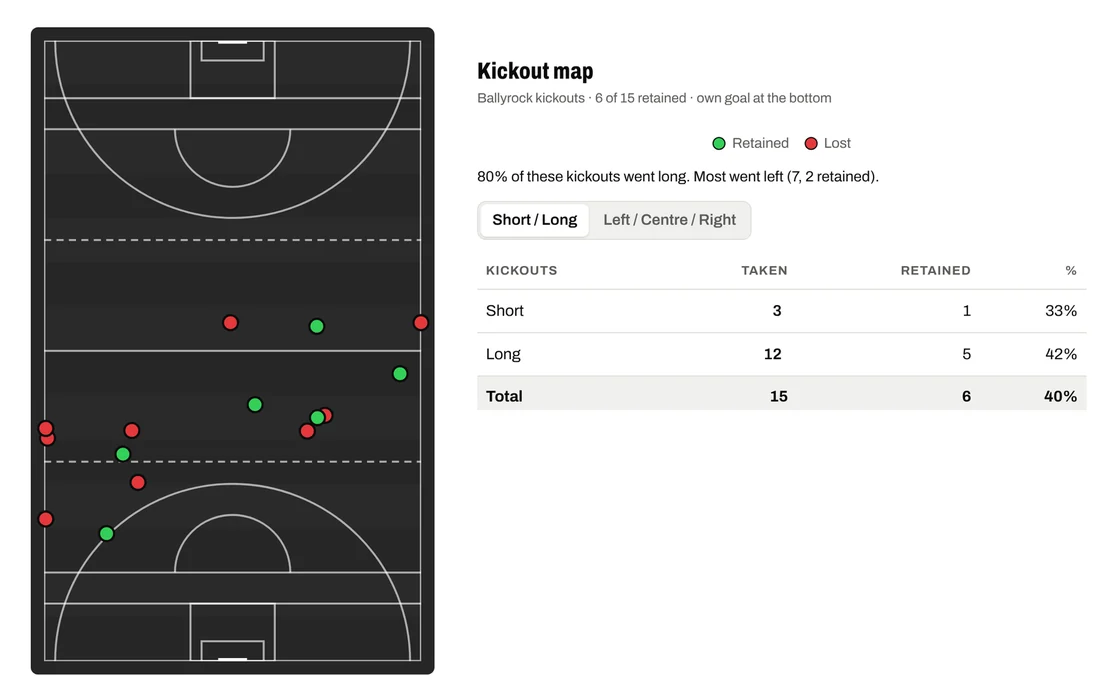 Kickout map showing retained and lost kickouts
