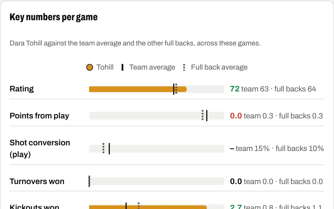 One player against the team and position average