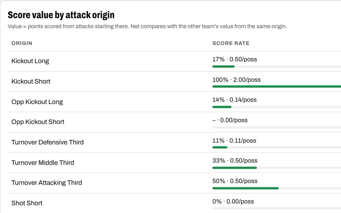 Score value by where each attack started