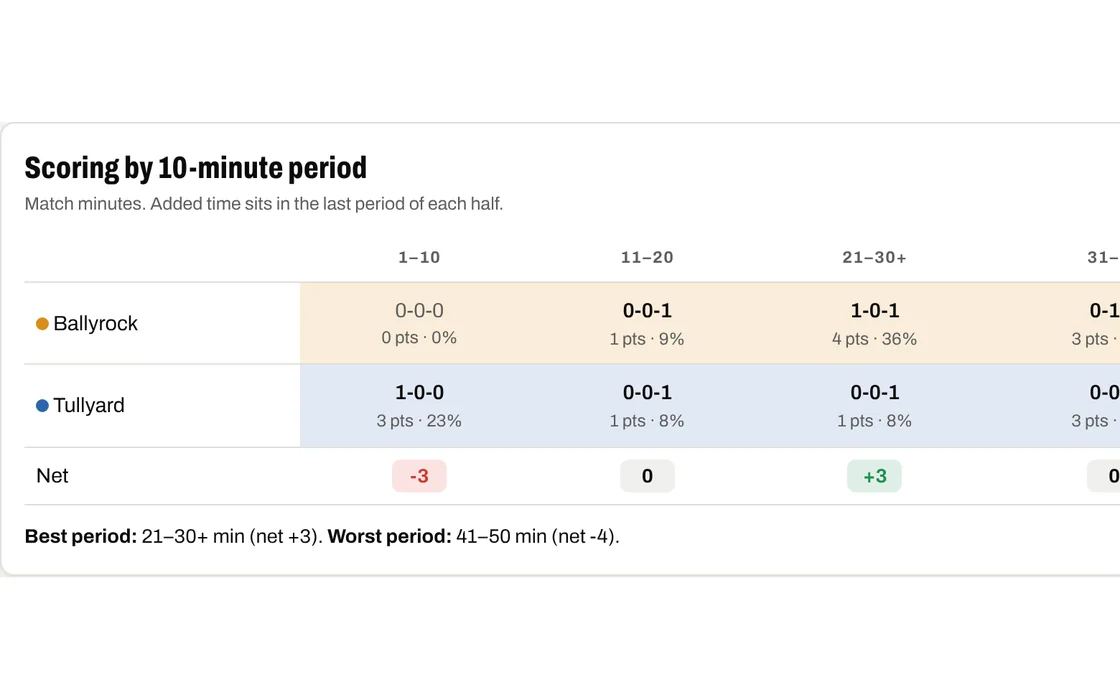 Scoring in each 10-minute period