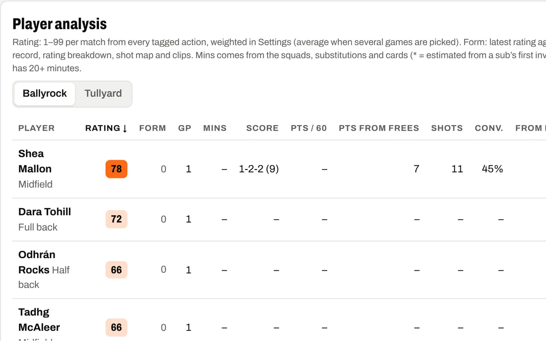 Player table with ratings and stats