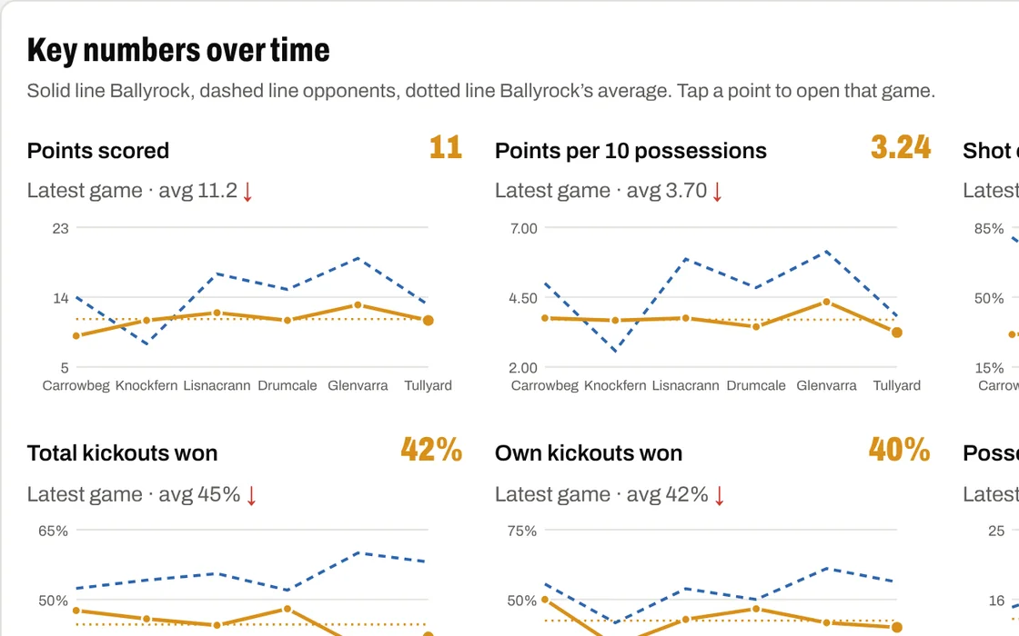 Key numbers across several games