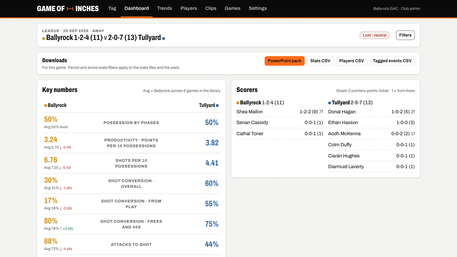 The Game of Inches match dashboard: key numbers for both teams and the scorers
