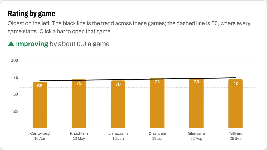 A player's rating by game with trend line