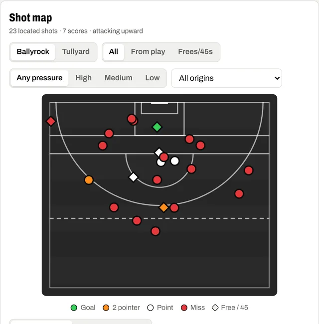 Shot map with goals, points, 2-pointers and wides