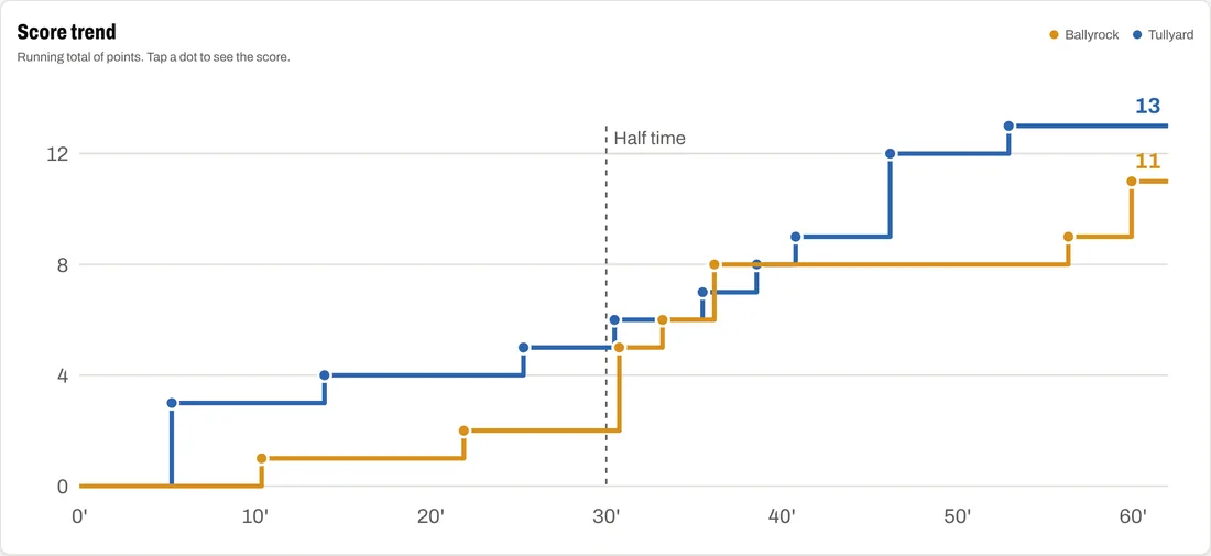Score trend through the match